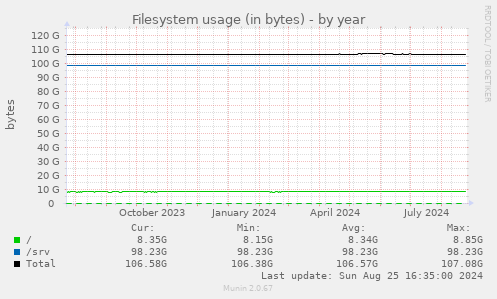 Filesystem usage (in bytes)