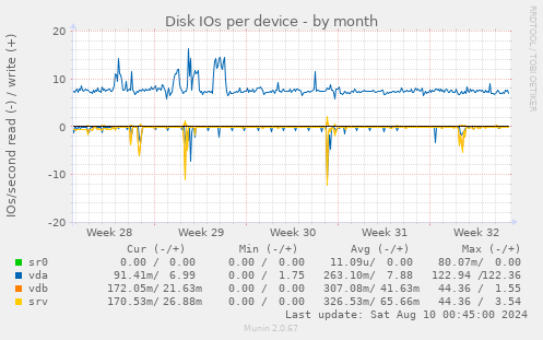 Disk IOs per device