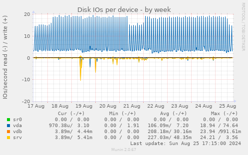 Disk IOs per device