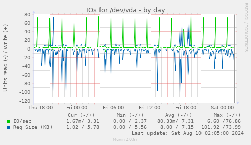 IOs for /dev/vda