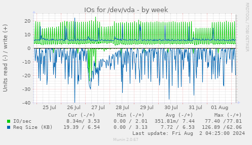 IOs for /dev/vda