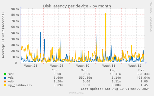 Disk latency per device