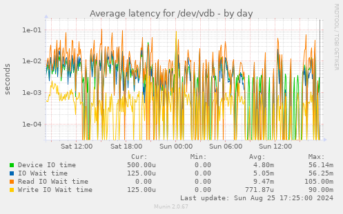 Average latency for /dev/vdb