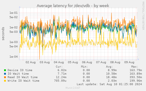 Average latency for /dev/vdb