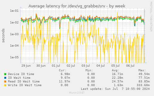 Average latency for /dev/vg_grabbe/srv