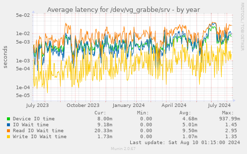 Average latency for /dev/vg_grabbe/srv