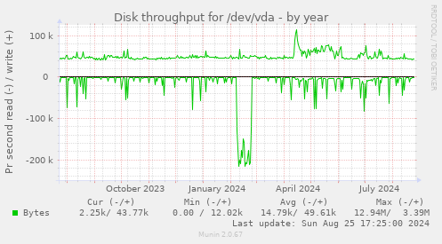 Disk throughput for /dev/vda