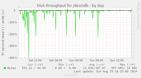 Disk throughput for /dev/vdb