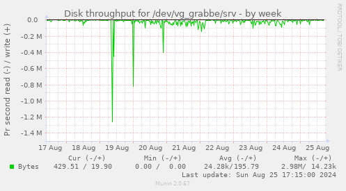 Disk throughput for /dev/vg_grabbe/srv