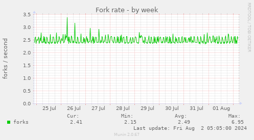 Fork rate