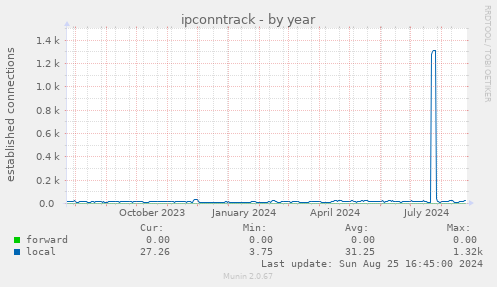 ipconntrack