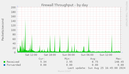 Firewall Throughput