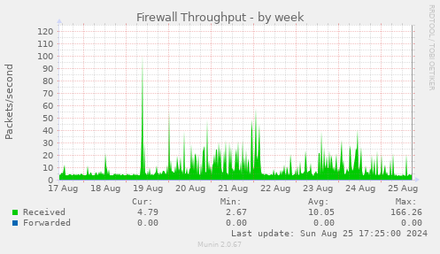 Firewall Throughput