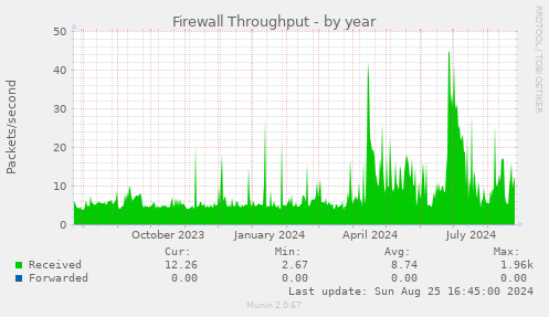 Firewall Throughput