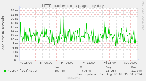 HTTP loadtime of a page