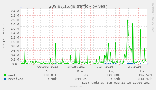 209.87.16.48 traffic