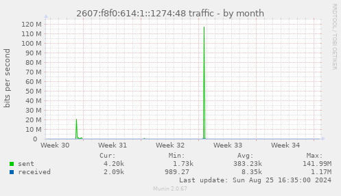 2607:f8f0:614:1::1274:48 traffic