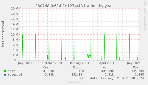 2607:f8f0:614:1::1274:48 traffic