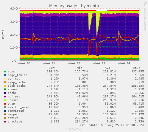 Memory usage