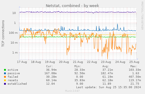 Netstat, combined