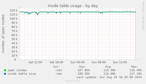 Inode table usage