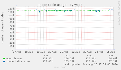 Inode table usage