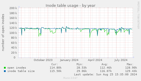 Inode table usage