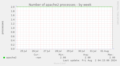 Number of apache2 processes