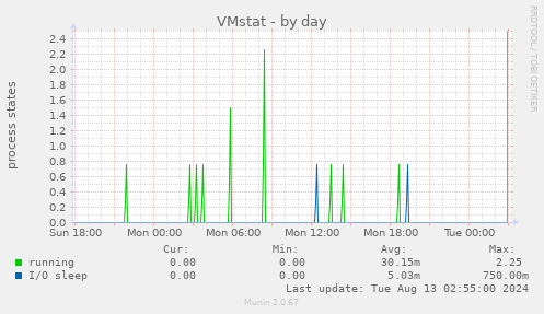 VMstat