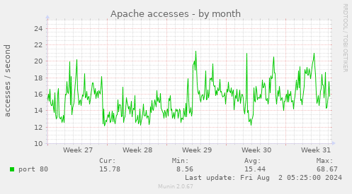 Apache accesses