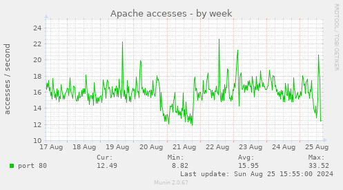 Apache accesses