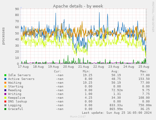 Apache details