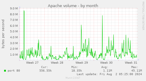 Apache volume