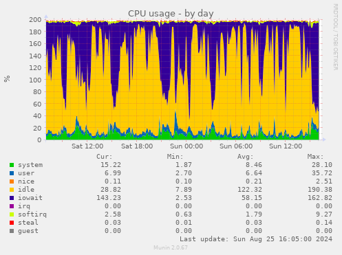 CPU usage