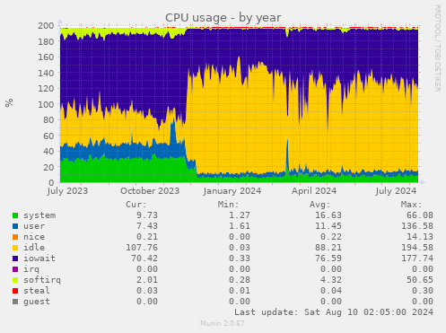 CPU usage