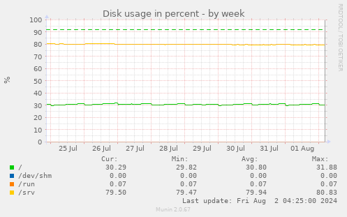 Disk usage in percent