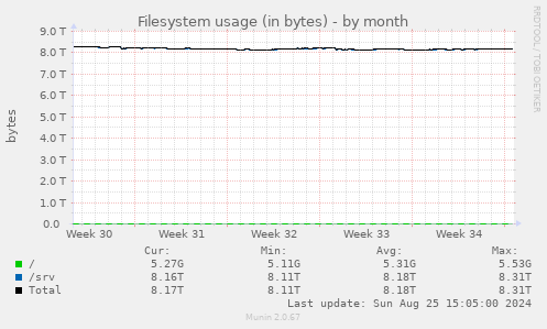 Filesystem usage (in bytes)