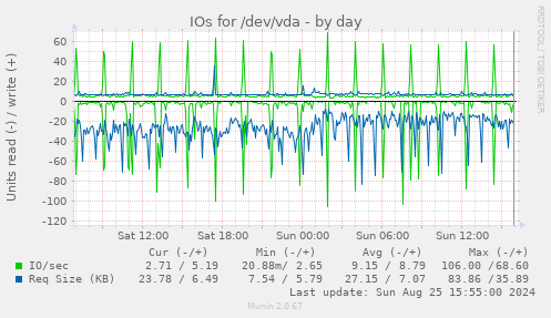 IOs for /dev/vda