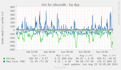 IOs for /dev/vdb