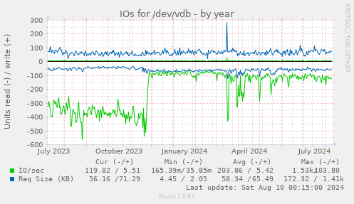 IOs for /dev/vdb