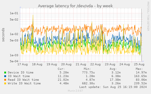 Average latency for /dev/vda