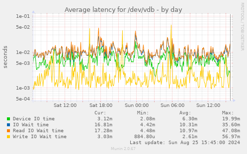 Average latency for /dev/vdb