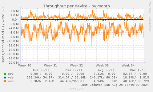 Throughput per device