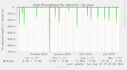 Disk throughput for /dev/sr0