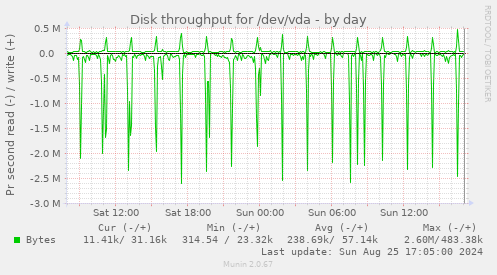 Disk throughput for /dev/vda