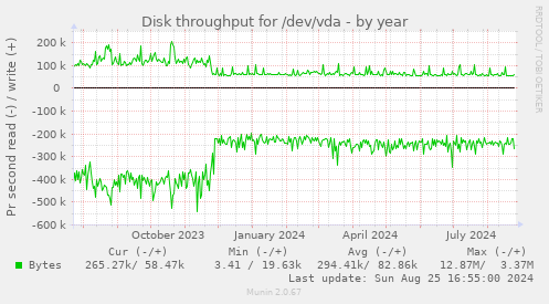 Disk throughput for /dev/vda