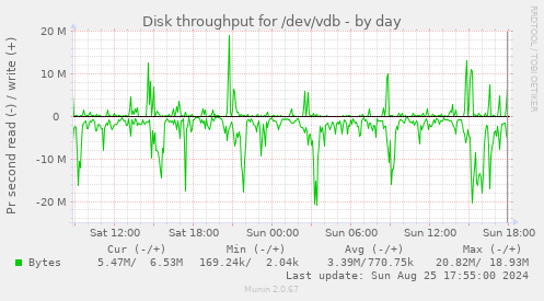 Disk throughput for /dev/vdb