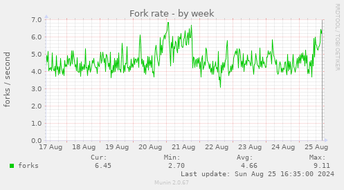 Fork rate