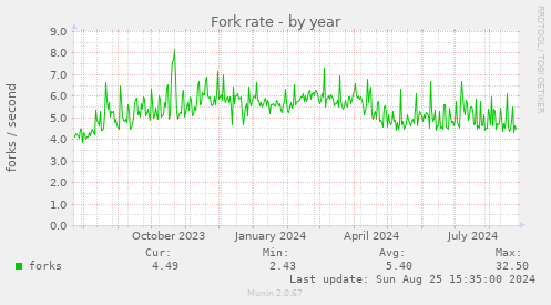 Fork rate