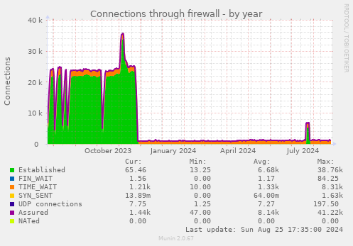 Connections through firewall